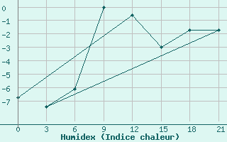 Courbe de l'humidex pour Lebedev Ilovlya