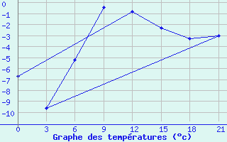 Courbe de tempratures pour Izma