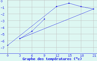 Courbe de tempratures pour Orel