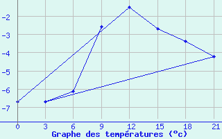 Courbe de tempratures pour Niznij Novgorod