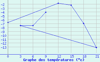 Courbe de tempratures pour Gdov