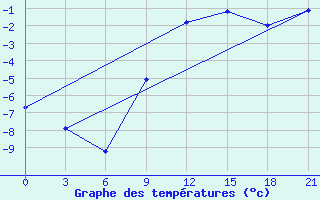 Courbe de tempratures pour Twenthe (PB)