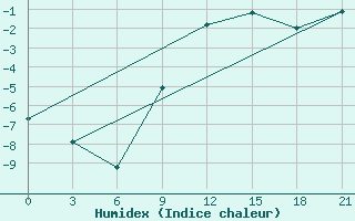 Courbe de l'humidex pour Twenthe (PB)