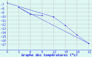 Courbe de tempratures pour Malojaroslavec