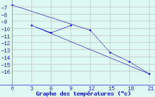 Courbe de tempratures pour Sumy