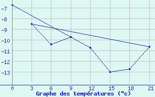 Courbe de tempratures pour Koz