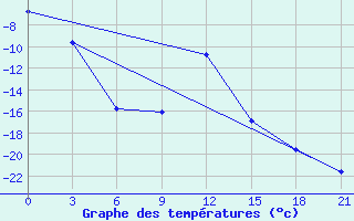 Courbe de tempratures pour Novgorod