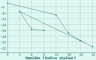 Courbe de l'humidex pour Novgorod