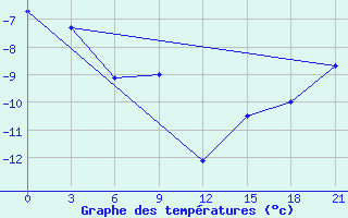 Courbe de tempratures pour Petrun