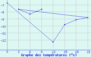 Courbe de tempratures pour Uhta