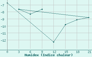 Courbe de l'humidex pour Uhta