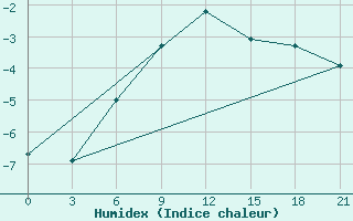 Courbe de l'humidex pour Jaksa