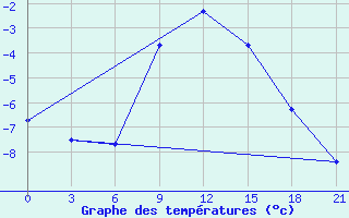 Courbe de tempratures pour Krasnaja Gora