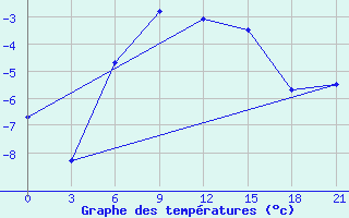 Courbe de tempratures pour Kostroma