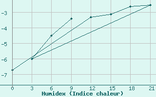 Courbe de l'humidex pour Krasnoufimsk