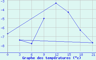 Courbe de tempratures pour Novaja Ladoga