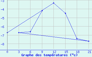 Courbe de tempratures pour Njandoma