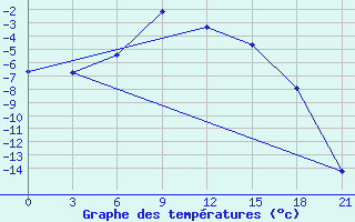 Courbe de tempratures pour Krasnoscel