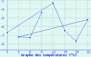 Courbe de tempratures pour Emeck