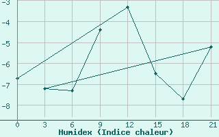 Courbe de l'humidex pour Emeck