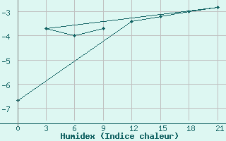 Courbe de l'humidex pour Krasnoscel'E