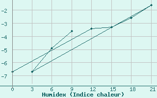 Courbe de l'humidex pour Ai-Petri