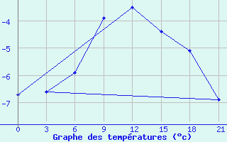 Courbe de tempratures pour Ohony