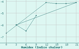 Courbe de l'humidex pour Roslavl