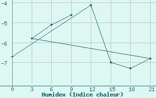 Courbe de l'humidex pour Tetjusi