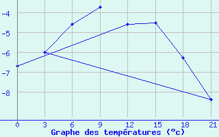 Courbe de tempratures pour Sejaha