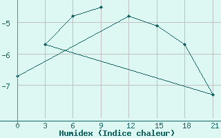 Courbe de l'humidex pour Malye Karmakuly