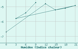 Courbe de l'humidex pour Gorki