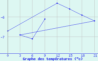 Courbe de tempratures pour Sumy