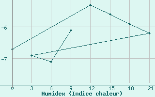 Courbe de l'humidex pour Sumy