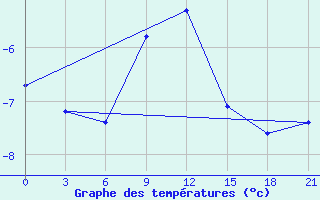 Courbe de tempratures pour Maksatikha