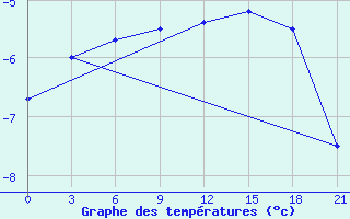 Courbe de tempratures pour Kalevala