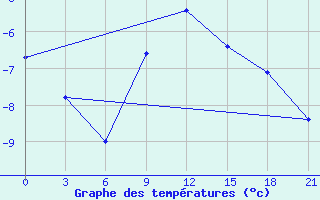 Courbe de tempratures pour Kudymkar