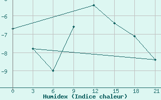 Courbe de l'humidex pour Kudymkar