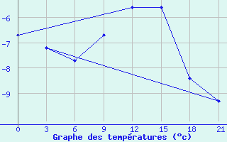 Courbe de tempratures pour Osijek / Klisa