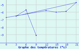 Courbe de tempratures pour Mud