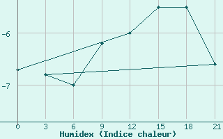 Courbe de l'humidex pour Vetluga