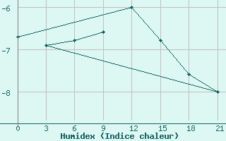 Courbe de l'humidex pour Novo-Jerusalim