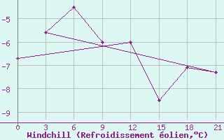 Courbe du refroidissement olien pour Zlobin