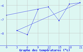 Courbe de tempratures pour Kanin Nos