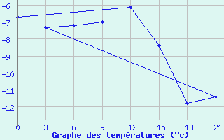 Courbe de tempratures pour Myronivka