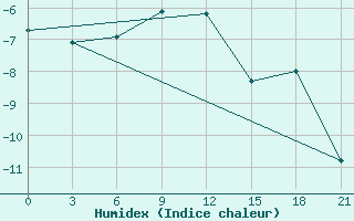 Courbe de l'humidex pour Kazan