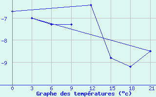 Courbe de tempratures pour Malojaroslavec