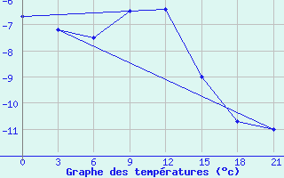 Courbe de tempratures pour Sevan Ozero