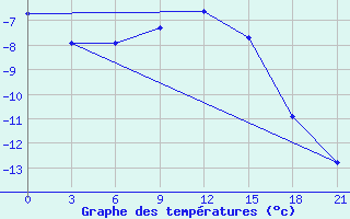 Courbe de tempratures pour Severodvinsk