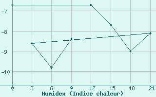 Courbe de l'humidex pour Pinega